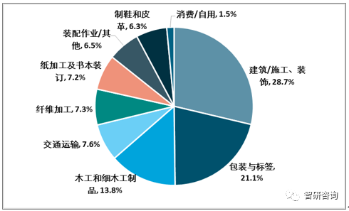 【膠粘劑行業(yè)的核心競爭力】：產(chǎn)品結(jié)構(gòu)優(yōu)化、高性能、綠色環(huán)保